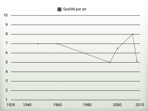 Qualité par an