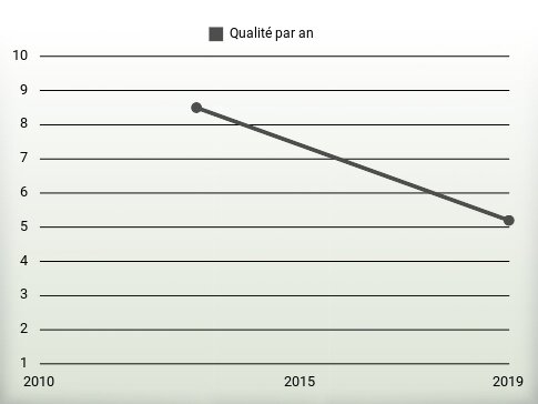 Qualité par an