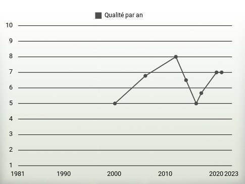 Qualité par an