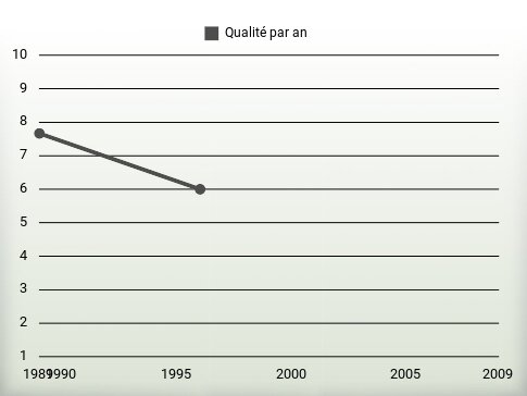 Qualité par an