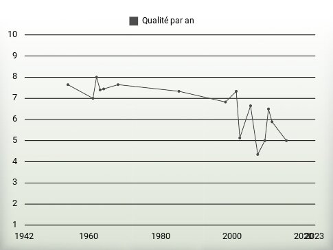 Qualité par an