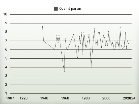 Qualité par an