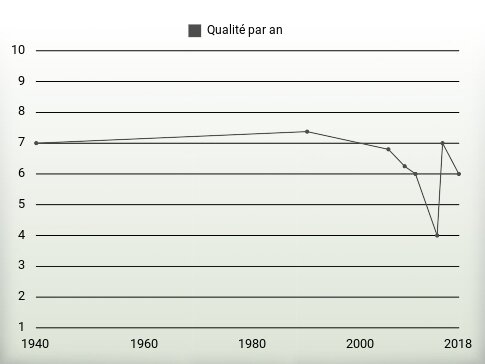 Qualité par an