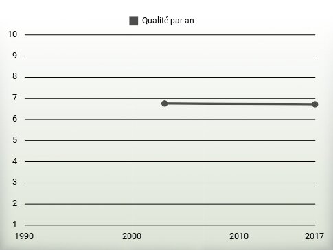 Qualité par an