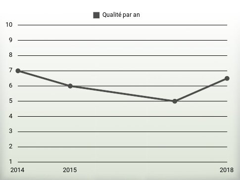 Qualité par an