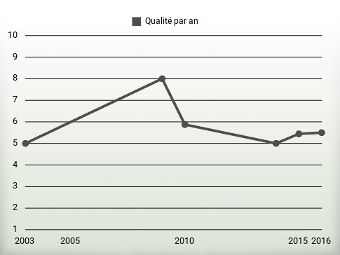 Qualité par an