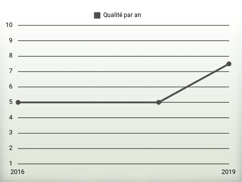 Qualité par an