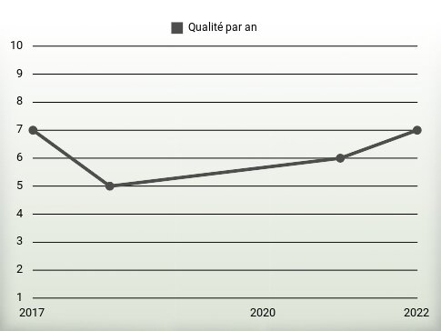 Qualité par an