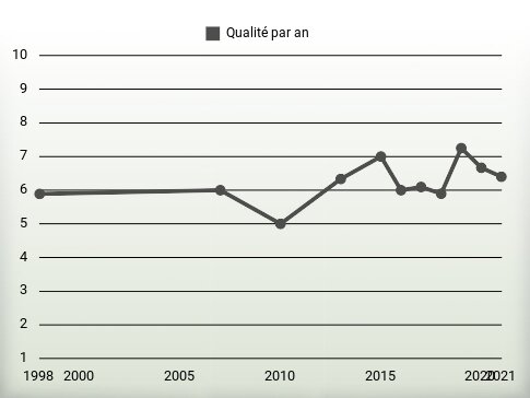 Qualité par an