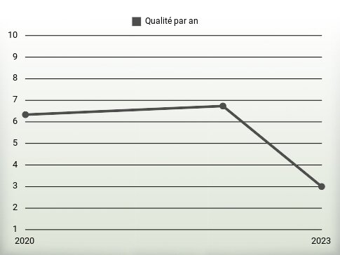 Qualité par an