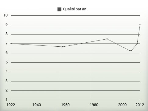 Qualité par an