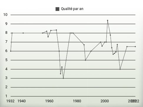 Qualité par an