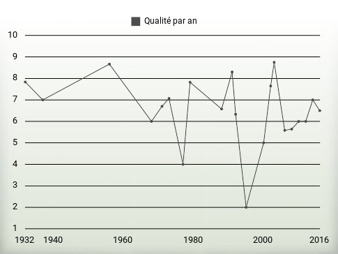 Qualité par an