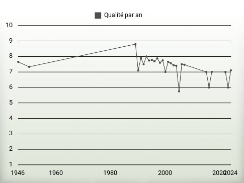 Qualité par an