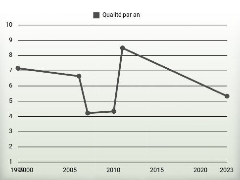 Qualité par an