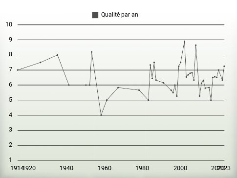 Qualité par an