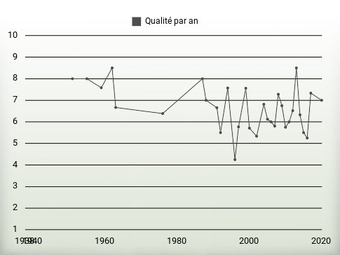 Qualité par an