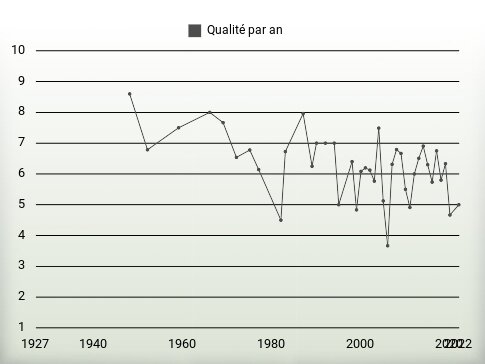 Qualité par an