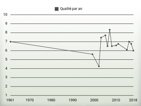 Qualité par an