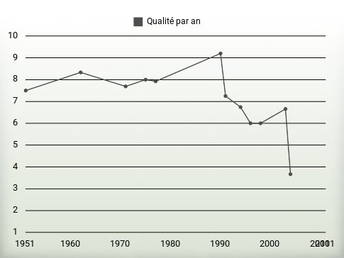 Qualité par an