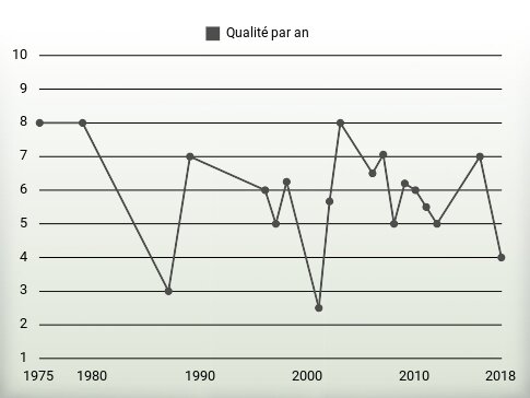 Qualité par an