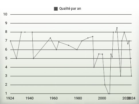 Qualité par an