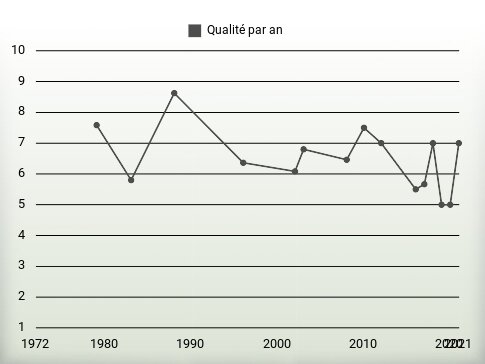 Qualité par an