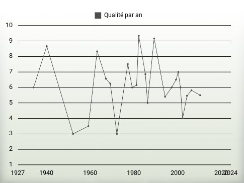 Qualité par an