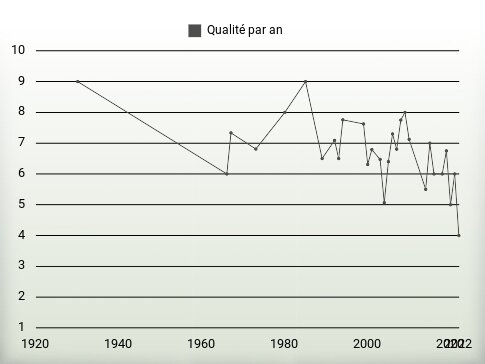 Qualité par an