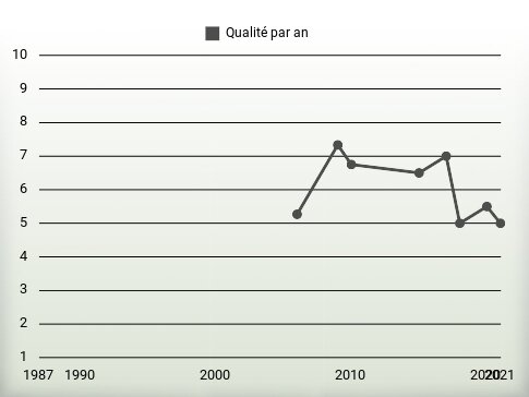 Qualité par an