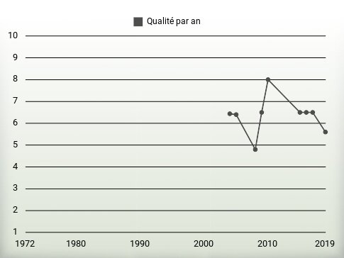 Qualité par an