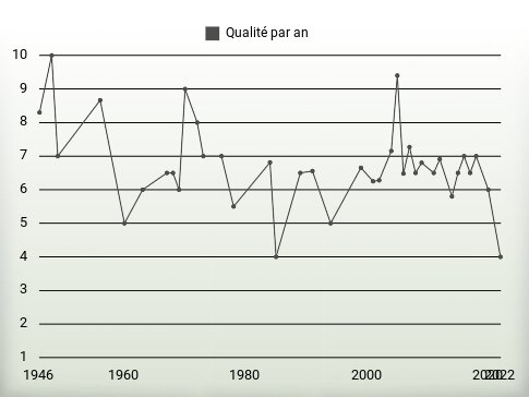 Qualité par an