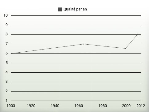 Qualité par an