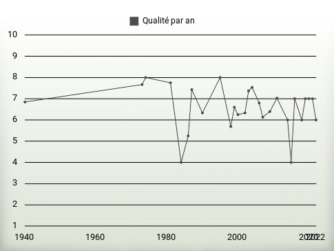 Qualité par an