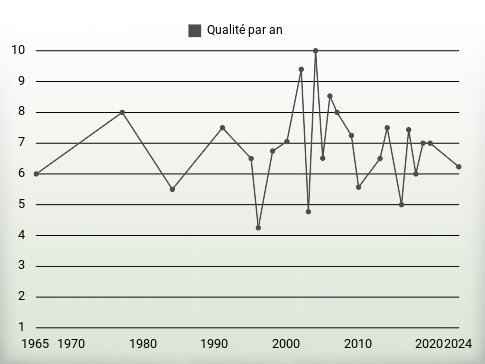 Qualité par an