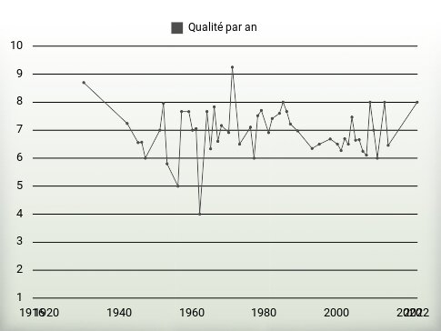 Qualité par an