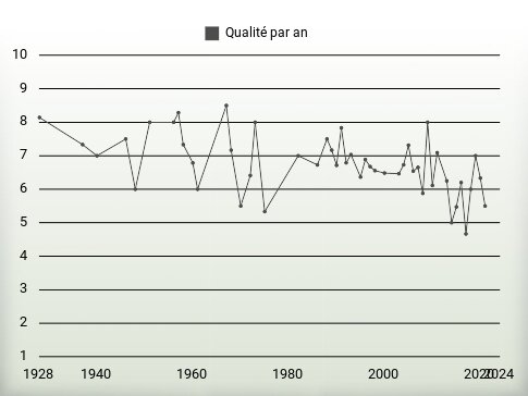 Qualité par an