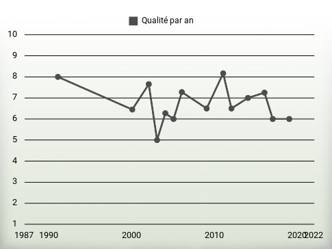 Qualité par an