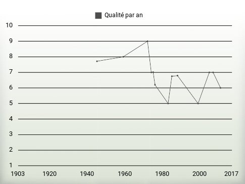 Qualité par an