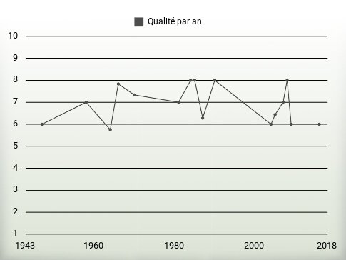 Qualité par an