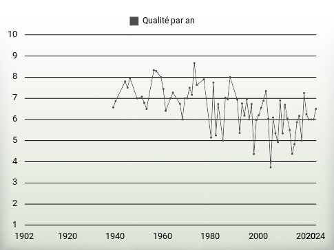 Qualité par an