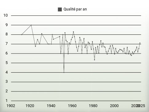 Qualité par an