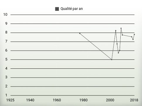 Qualité par an