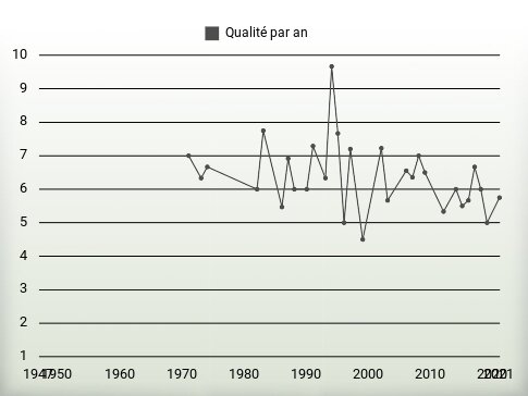 Qualité par an