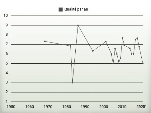 Qualité par an