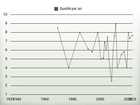 Qualité par an