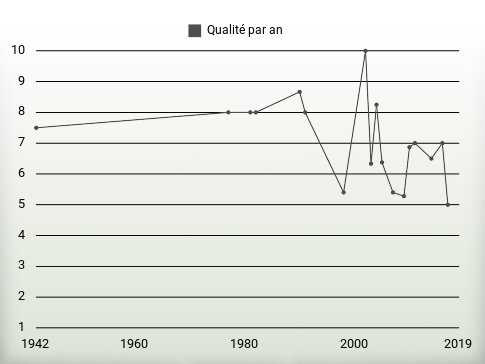 Qualité par an