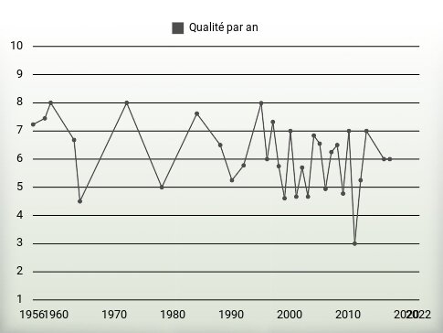 Qualité par an