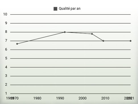 Qualité par an