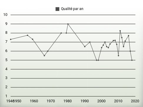 Qualité par an